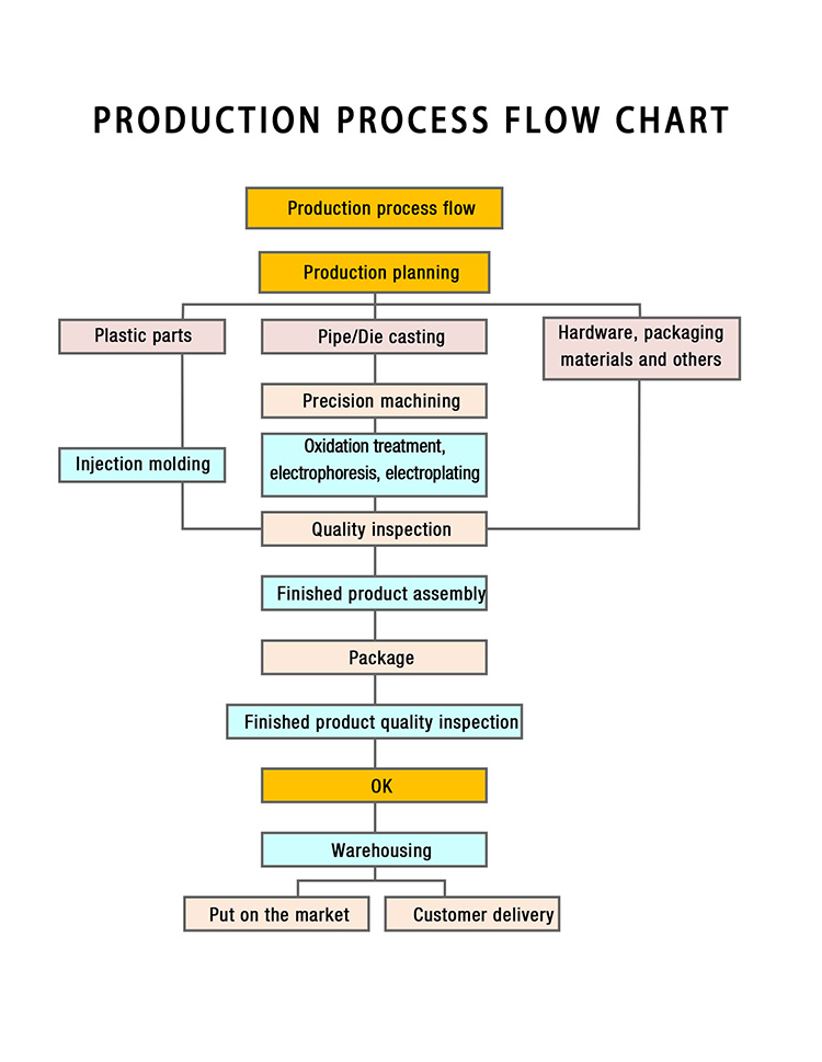Technological Process